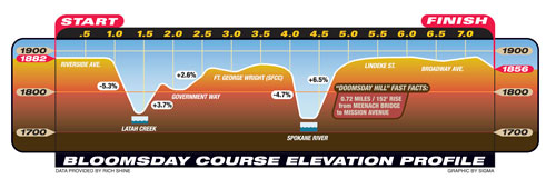 Elevation Map